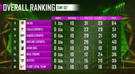 PMPL Season 1 Arabia Super weekend 1 overall standings after day 2